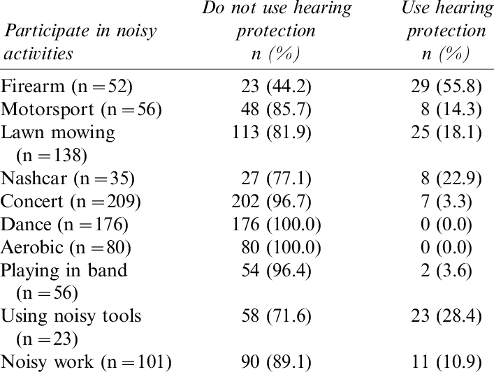 Noisy Activities And Reported Percentages Of Hearing - Number (707x533), Png Download