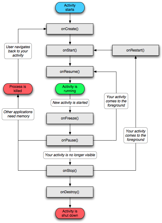 -user Clicks On App Icon To Launch It - Android Activity Lifecycle (540x741), Png Download
