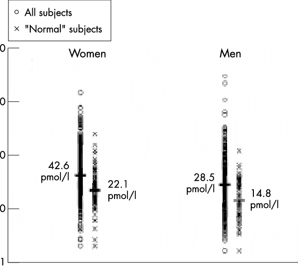 Horizontal Bars Indicate Geometric Mean Concentrations - Brain Natriuretic Peptide (601x536), Png Download