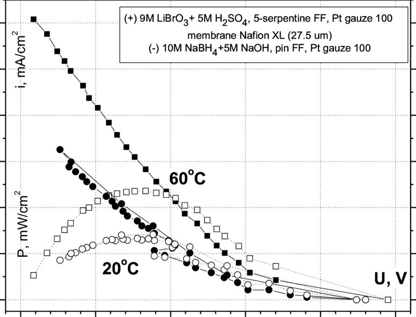 Discharge Curves Obtained With A - C-squares (850x648), Png Download