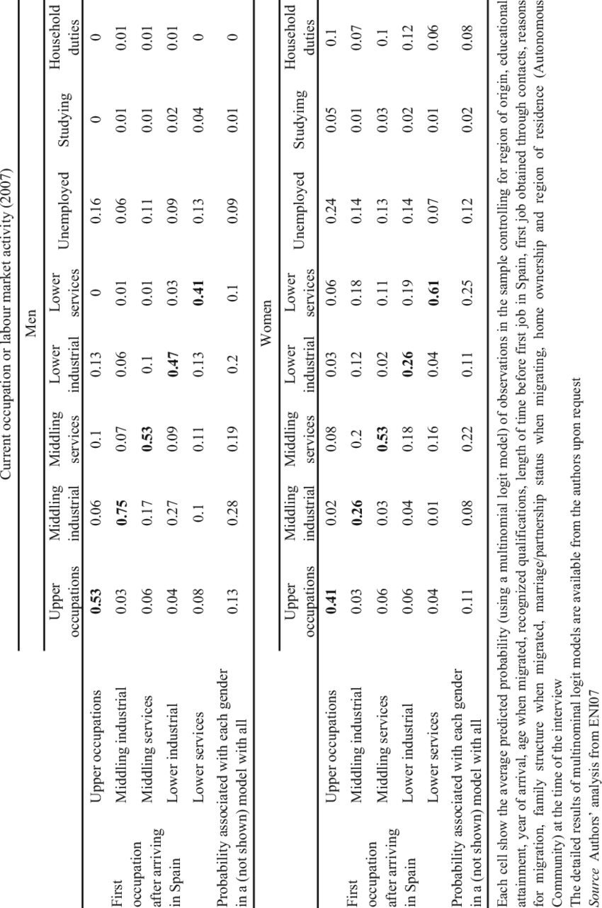 Occupational Mobility Table Ceteris Paribus - Number (850x1281), Png Download
