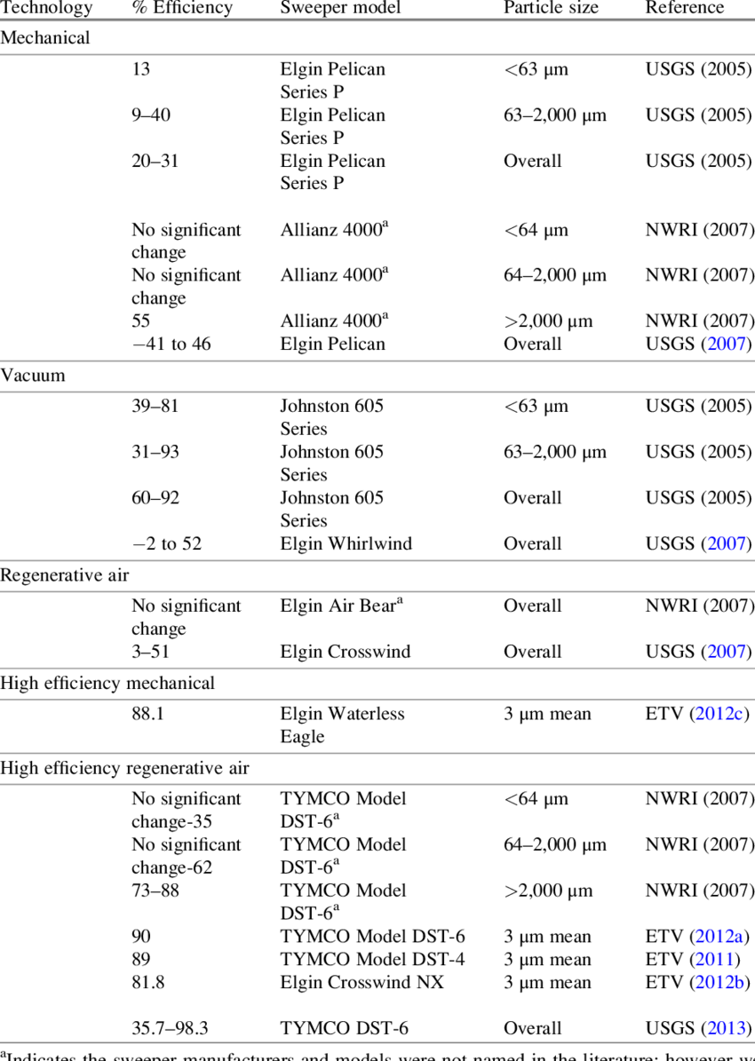 Efficacy And Efficiency Of Street Sweeper Technologies - Efficiency (850x1195), Png Download