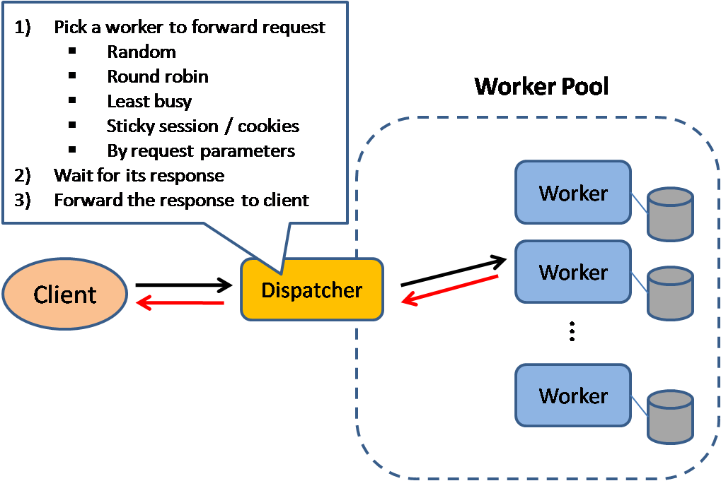 Scatter And Gather - System Design Pattern (1019x681), Png Download