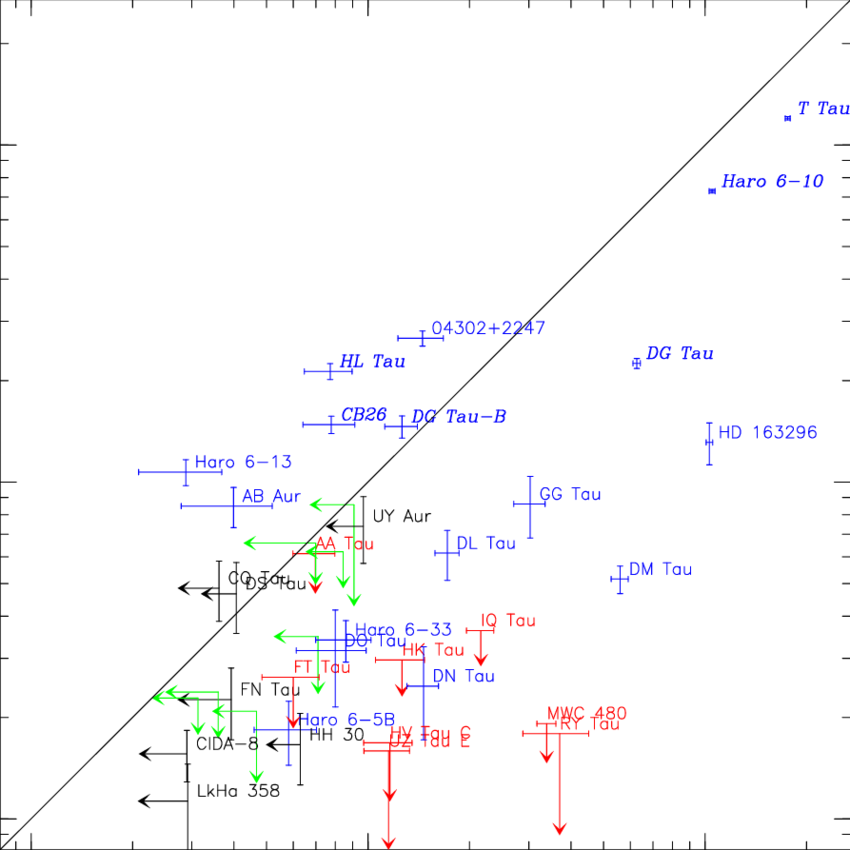 Integrated Line Flux Of H 2 Co Vs Cn N=2-1 (main Group - Diagram (850x850), Png Download