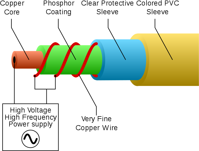 Anatomy Of El Wire - El Wire (778x600), Png Download