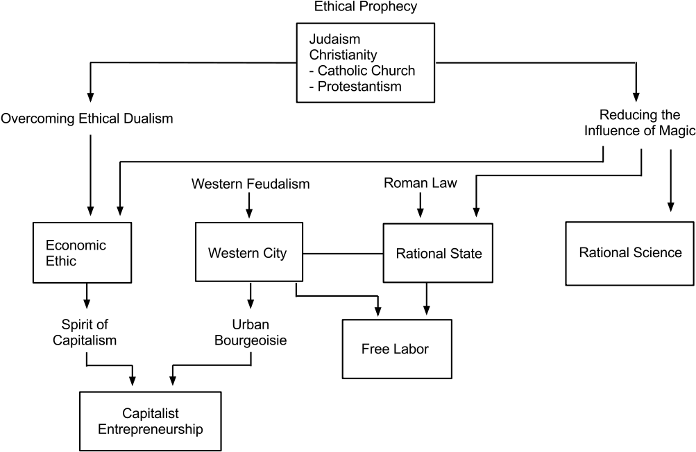 Development Of Capitalism (1200x750), Png Download