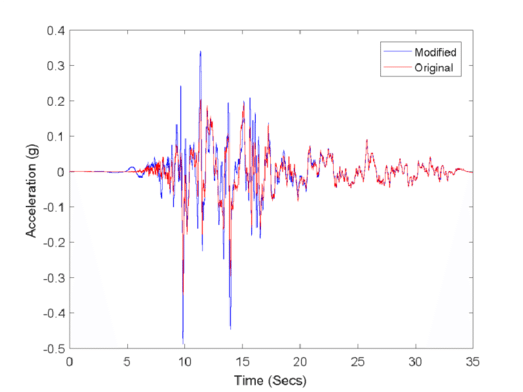 Kocaeli Comparison Of Original Acceleration And Modified - Sign (850x396), Png Download