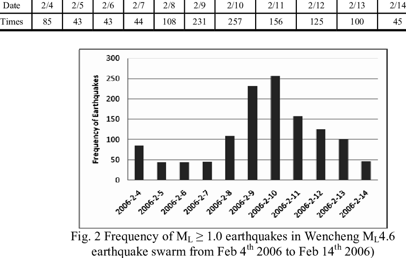 Day To Day Frequency Of Earthquakes With M L ≥ - Diagram (826x525), Png Download