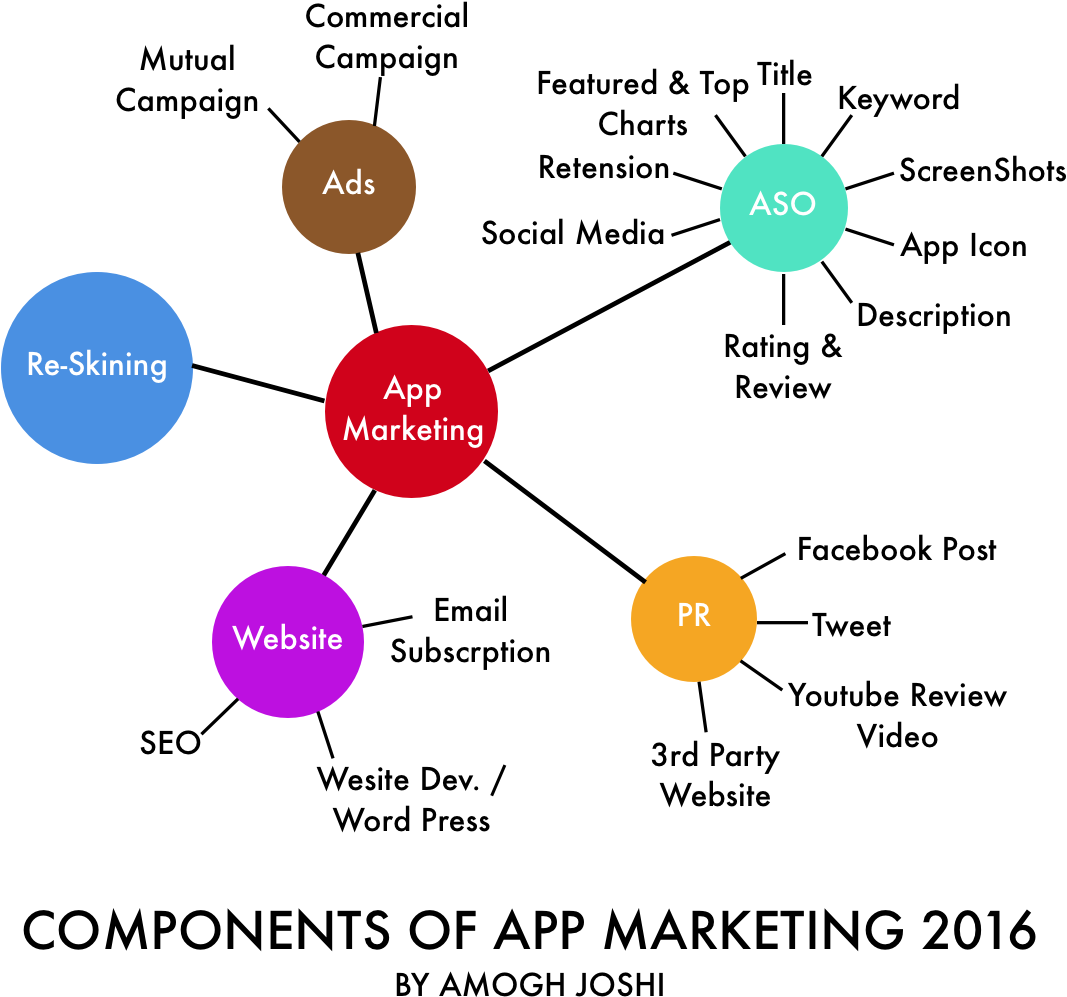 App Marketing How To Market A Mobile App - Diagram (1119x1064), Png Download