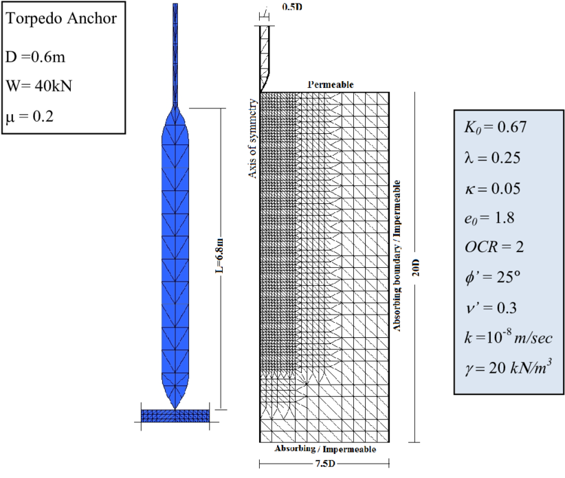 Finite Element Model Of Torpedo Anchor - Finite Element Method (850x728), Png Download