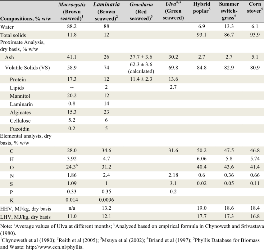 Composition Of Different Seaweed Species And Selected - Species (850x806), Png Download