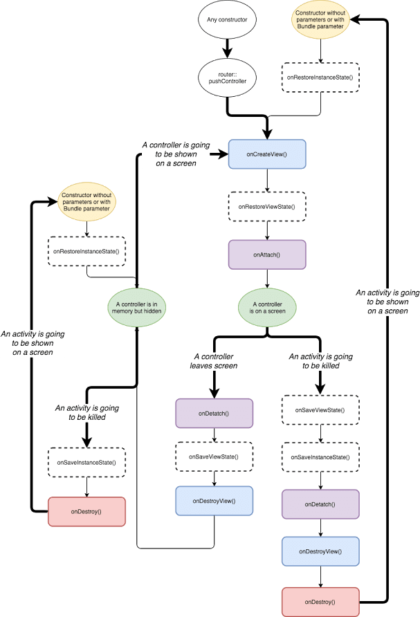 Condustor Lifecycle Diagram - Onsaveinstancestate Called In Lifecycle (607x892), Png Download