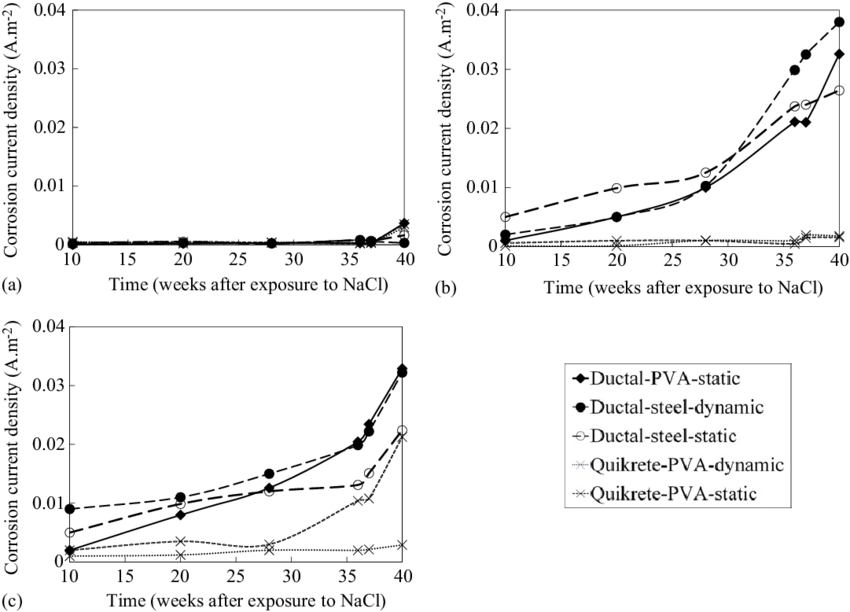 Corrosion Current Densities Of Three Spots On Cracked - Concrete (850x612), Png Download