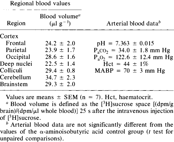 Regional Blood Values And Physiological Parameters - Blood (685x557), Png Download