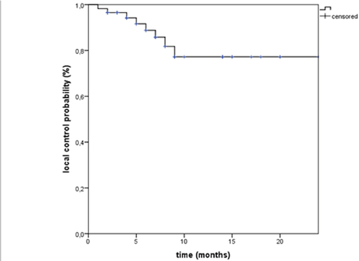 Local Control From The Time Of Radiotherapy - Diagram (850x532), Png Download