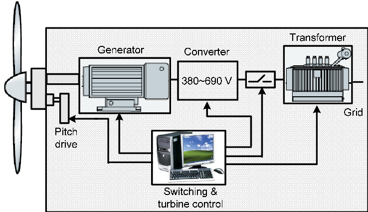 Fully-rated Converter Based Wind Turbine Generator - Turbine Generator (738x425), Png Download