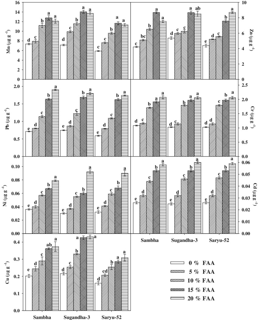 Effect Of Different Faa On Heavy Metal Accumulation - Cultivar (850x1051), Png Download