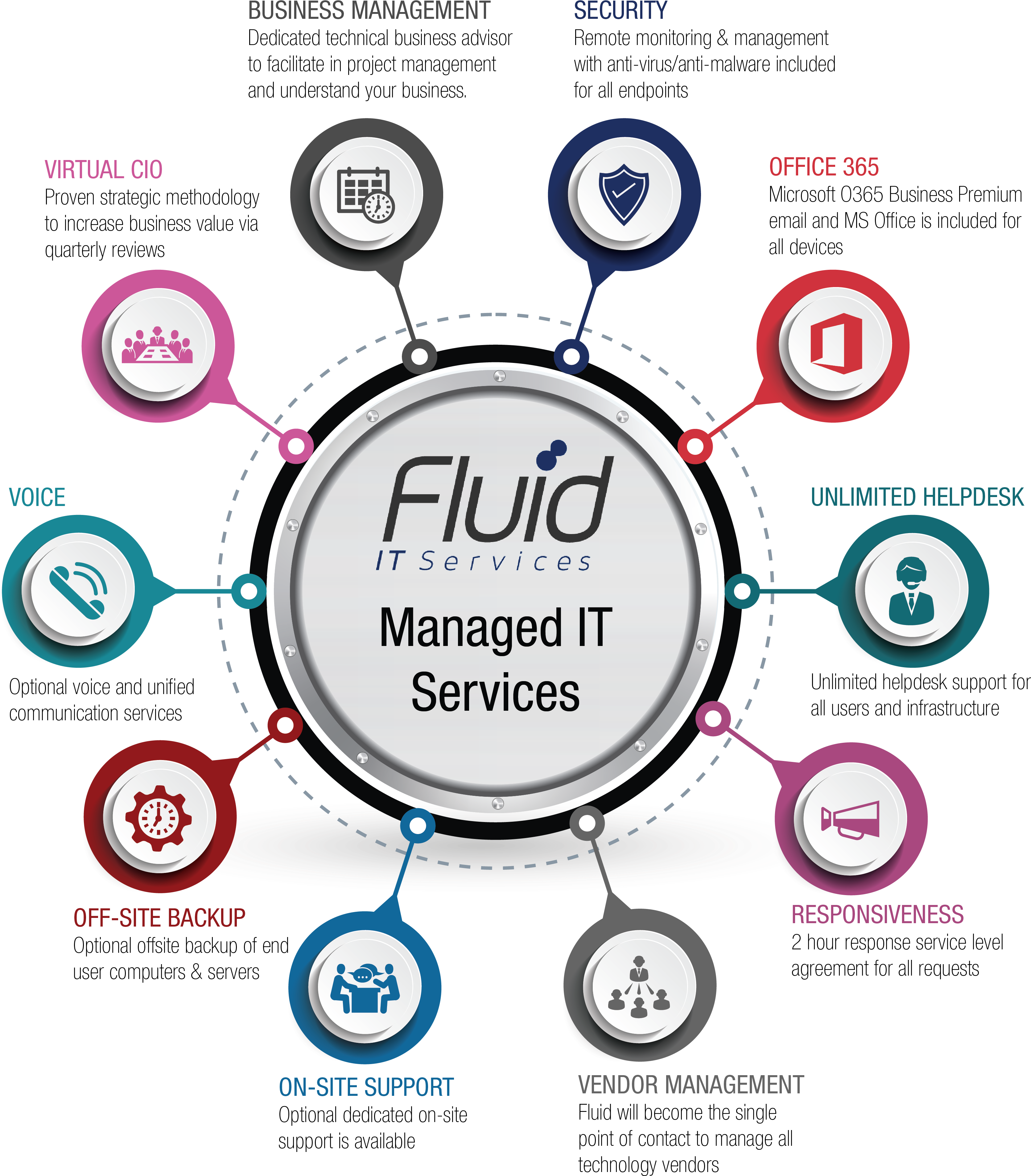 Fluid Plan Is All-inclusive To Meet All Your Technology - Circle (3542x4584), Png Download