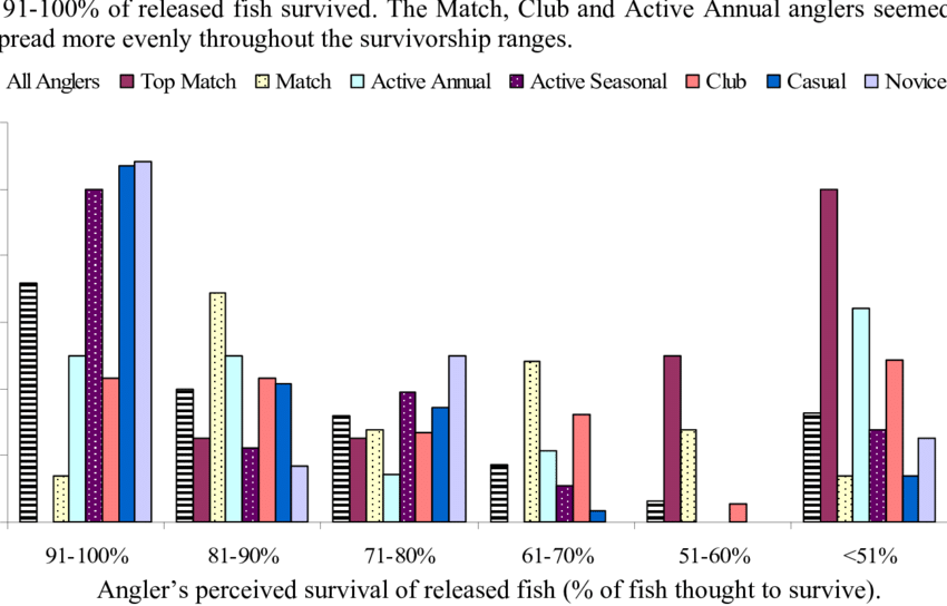 Angler's Perception Of The Survival Of Released Fish - Diagram (850x544), Png Download