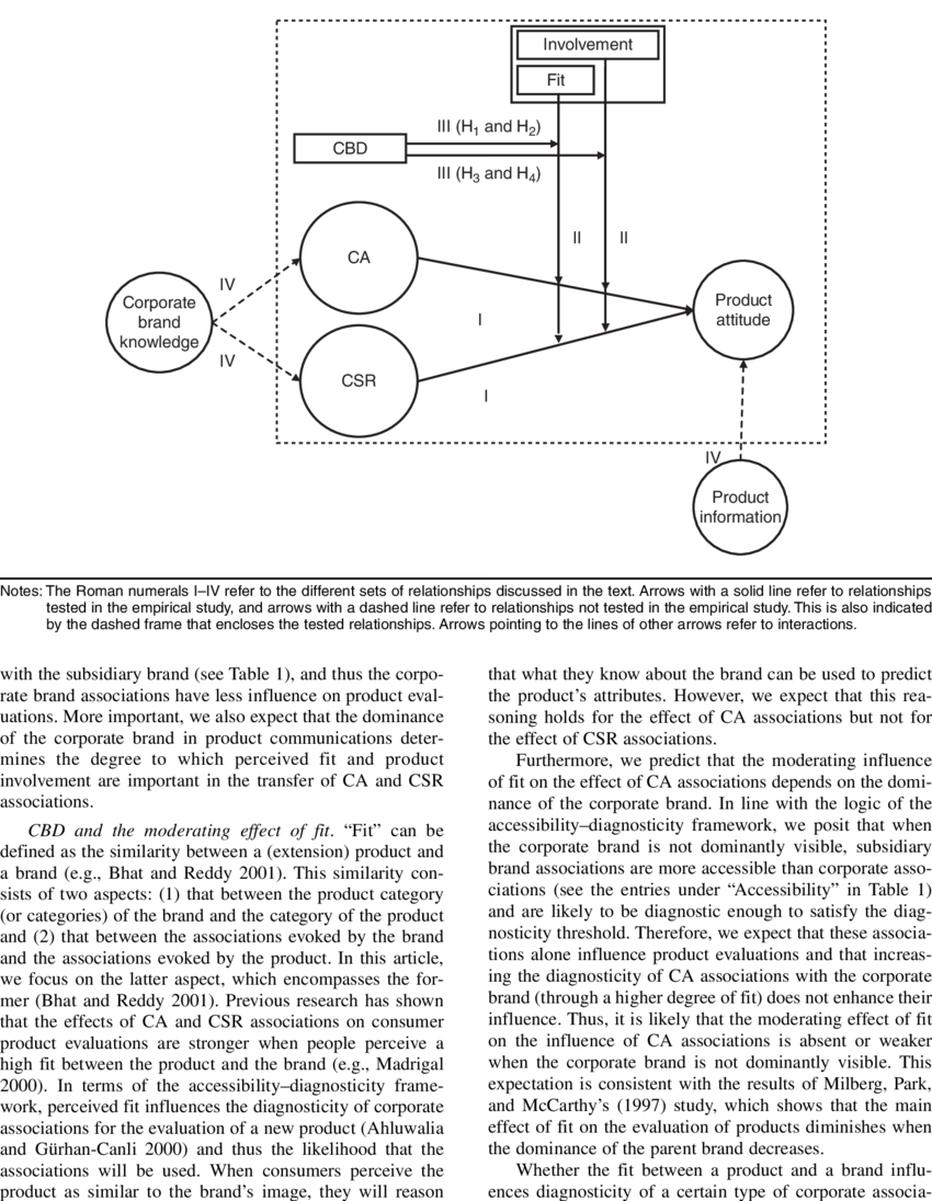 The Effect Of Cbd, Fit, And Involvement On The Degree - Research (850x1096), Png Download