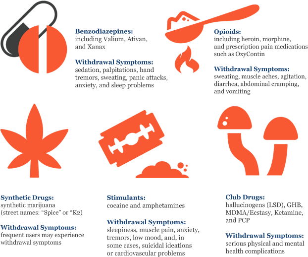 Drug Withdrawal And Symptoms - Drugs Icons (659x554), Png Download