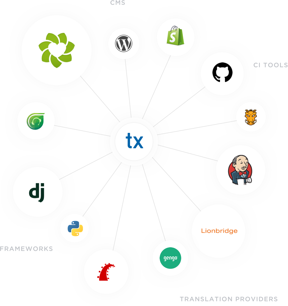 Transifex Integrates With Your Development Process, - Zendesk (1090x1156), Png Download