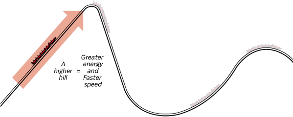 Goliath, The Newest Addition To Six Flags Great America's - Work Physics Roller Coaster (598x275), Png Download