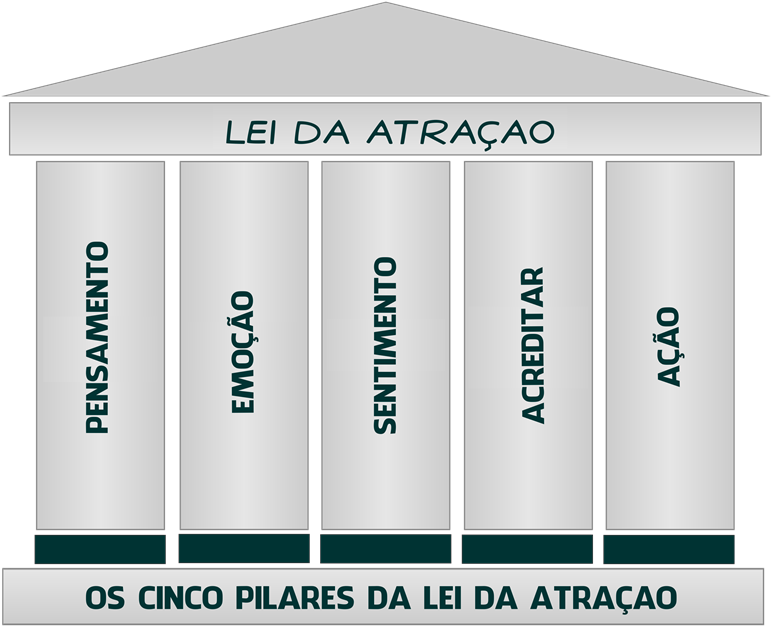 Os Cinco Pilares Da Lei Da Atraã‡ãƒo - 5 Pilares Da Lei Da Atração (800x651), Png Download