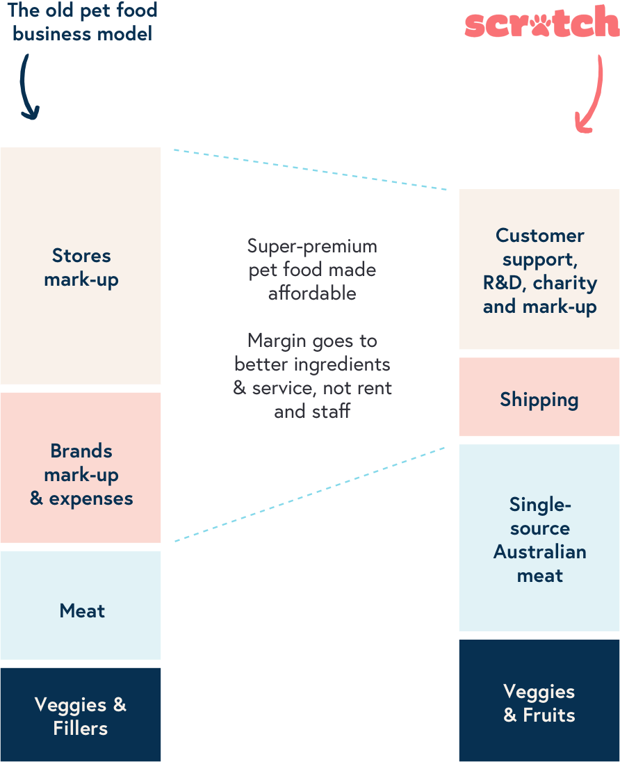 Pet Food Industry Transparency - Industry (892x1096), Png Download