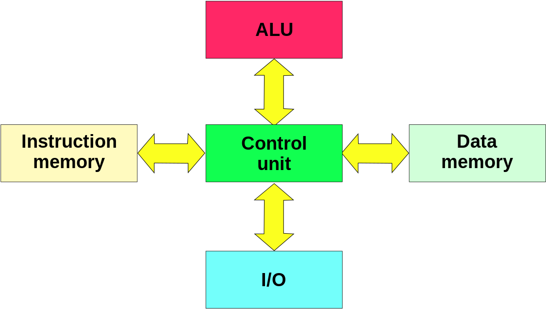 Diagrama De Arquitectura De Harvard (1200x763), Png Download