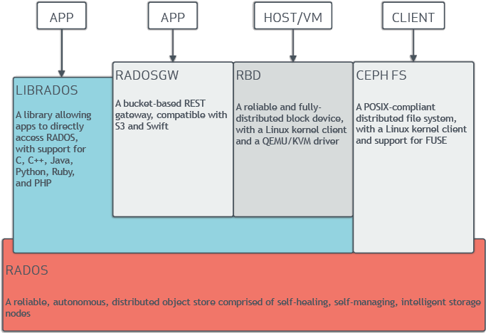 Images/stack - Cloud Object Storage Architecture (693x490), Png Download