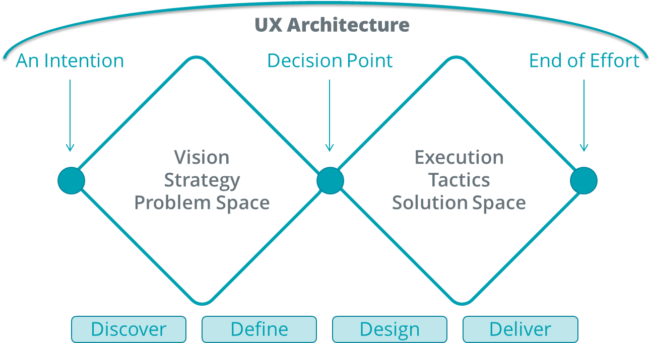 The Double-diamond Diagram As A Representation Of Ux - Double Diamond Ux Design (1296x701), Png Download