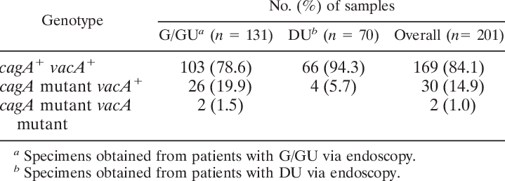 Distribution Of Caga And Vaca Genotypes In 201 H - Number (719x259), Png Download