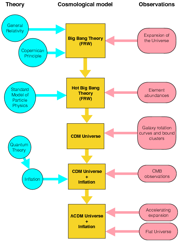 How The Concordance Model Of Cosmology Was Developed - Diagram (768x1024), Png Download