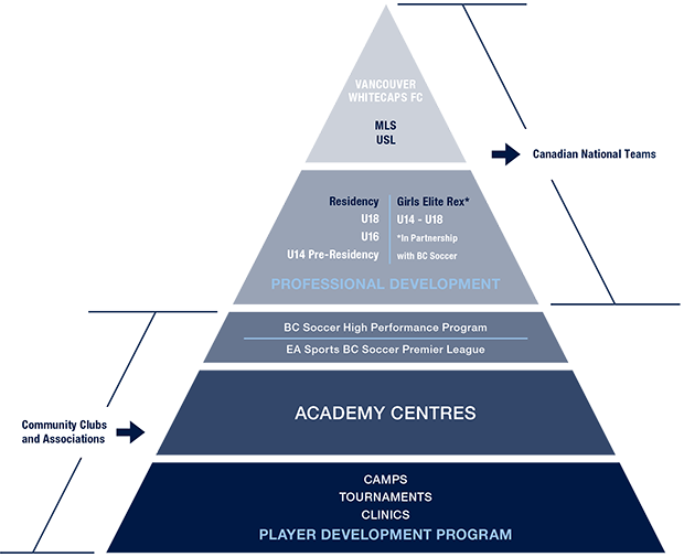 For More Information On Whitecaps Fc Academy Centres, - Fa Girls England Talent Pathway (620x505), Png Download