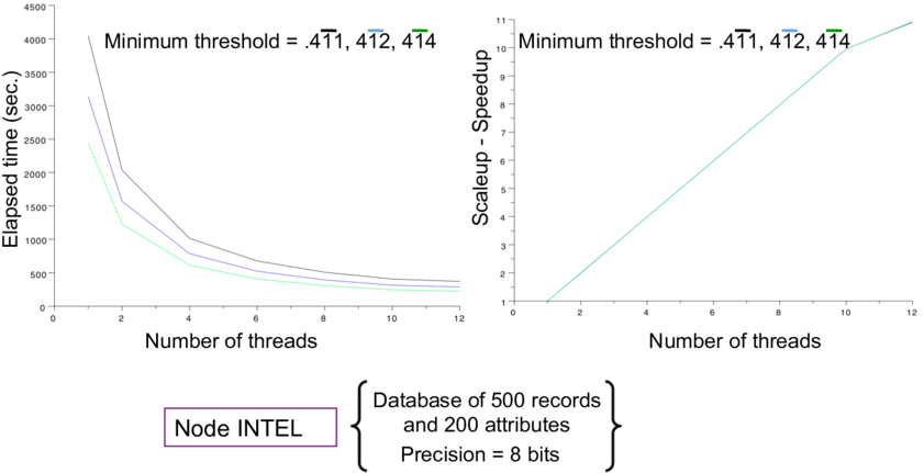 Execution Time And Speedup Related To The Number Of - Diagram (850x430), Png Download