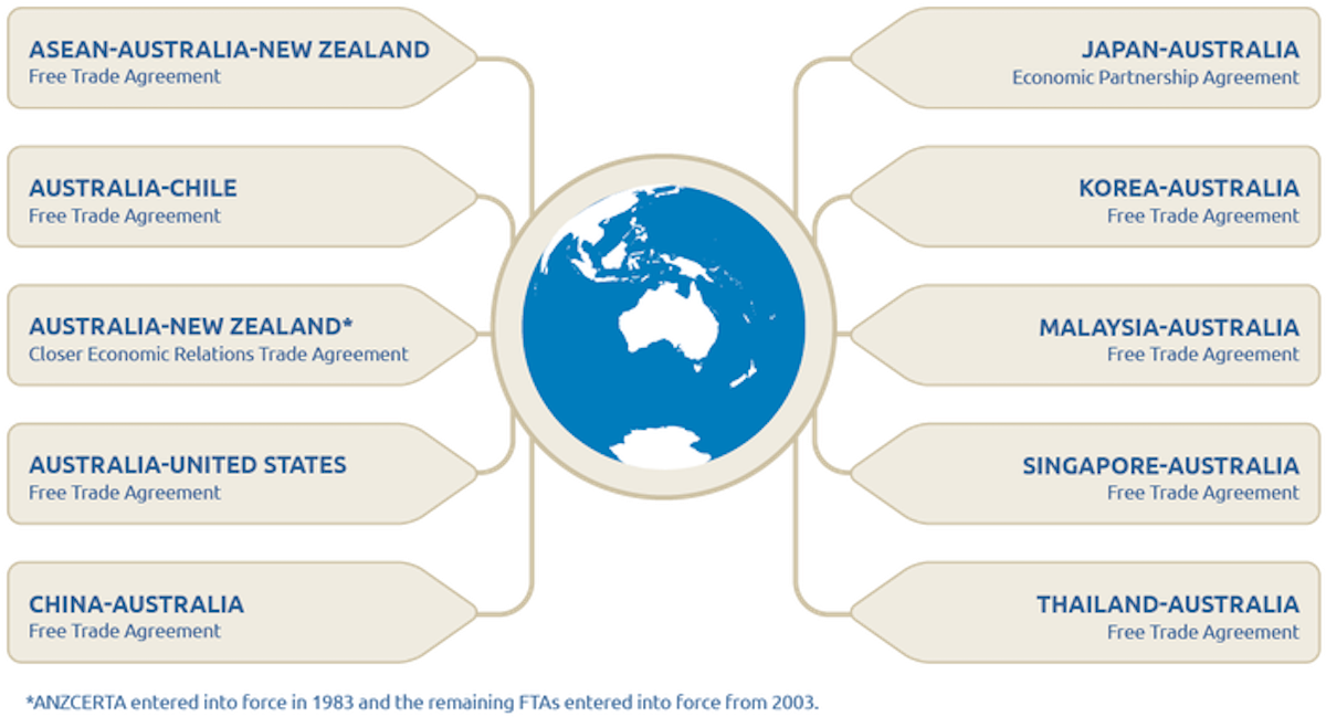 Why Is Australia So Keen On Free Trade Agreements - Whataburger Logo (1312x677), Png Download