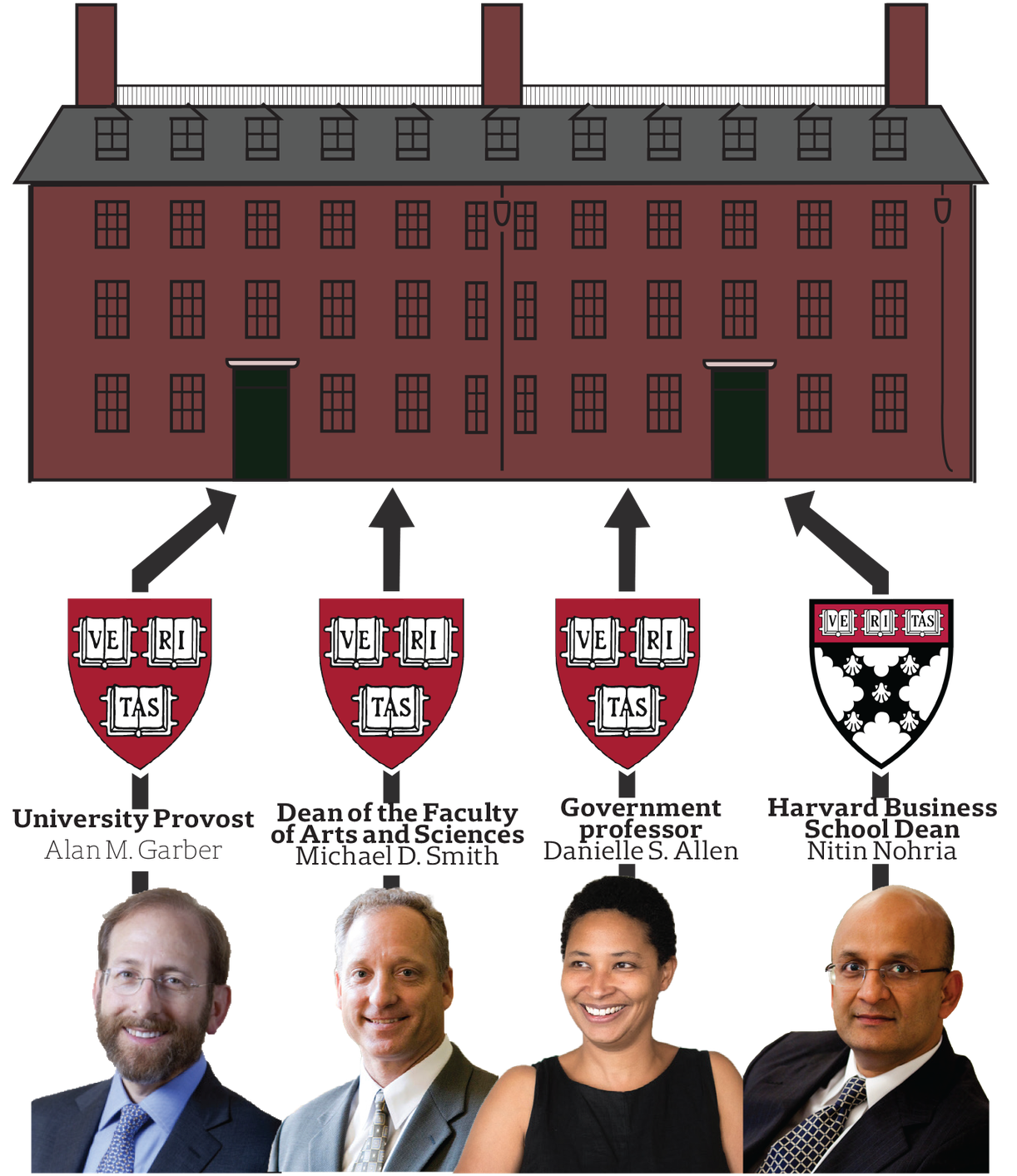 Internal Candidates Presidential Search - Harvard Business School (1278x1500), Png Download