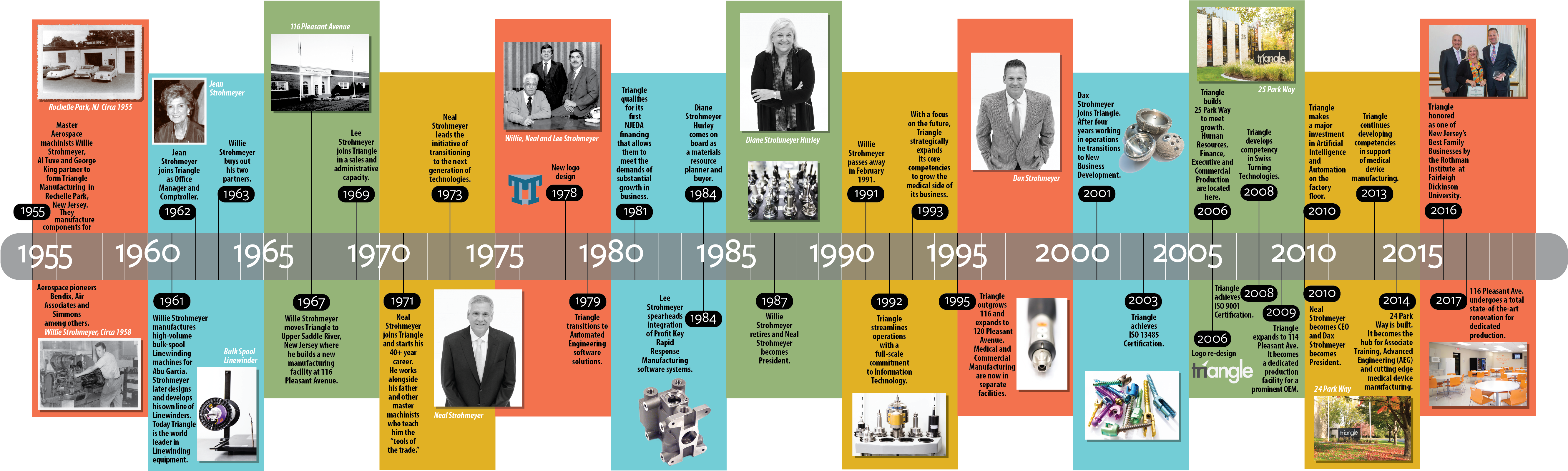 Click To Enlarge - Triangle 2009 Timeline (5401x1800), Png Download