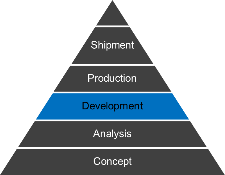 Pyramid - Programming Languages Level Of Abstraction (729x568), Png Download