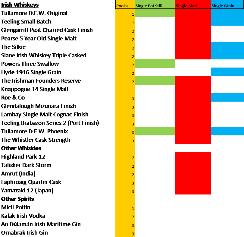 Irish Whiskey Collection - Whiskey Blogger (810x786), Png Download