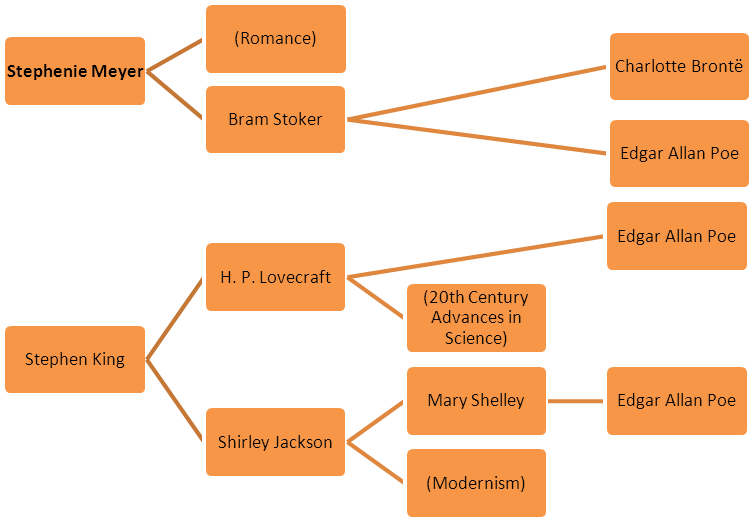 A Twilight Taxonomy Of Horror Authors Stephenie Meyer - Family Tree For Teens (900x527), Png Download