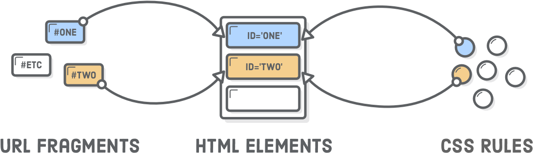 Two Arrows From Url Fragments To Two Html Elements - Css Rules (1160x402), Png Download