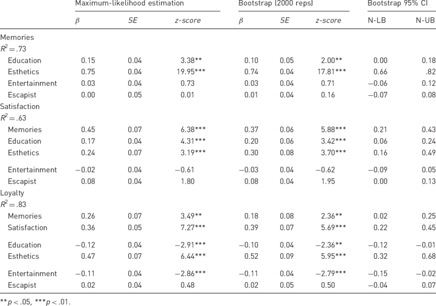 Standardized Maximum Likelihood And Bootstrap Results - Mobile Phone (850x598), Png Download
