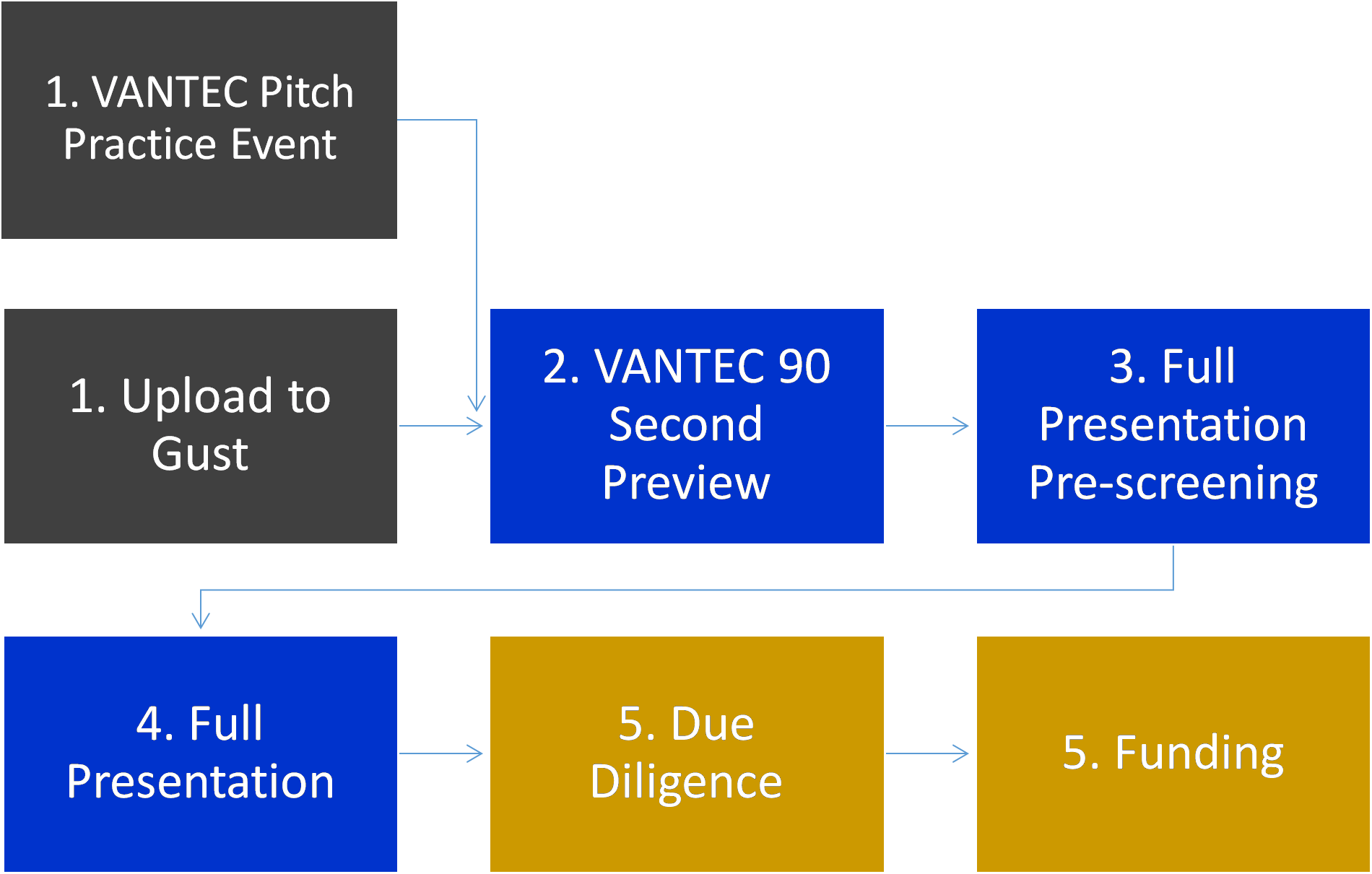 Vantec Process Outline - Colorfulness (1899x1413), Png Download