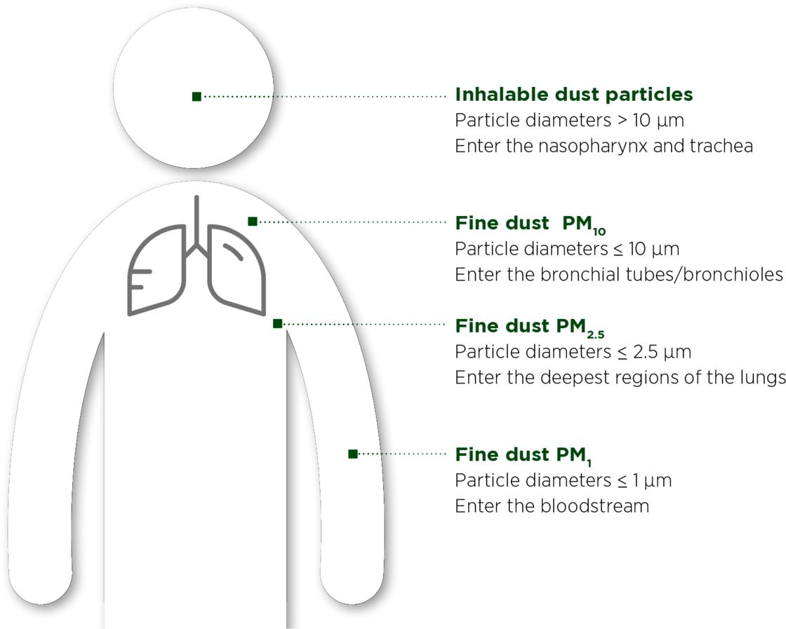 Where Increased Fine Dust Values Have A Big Effect (1230x901), Png Download