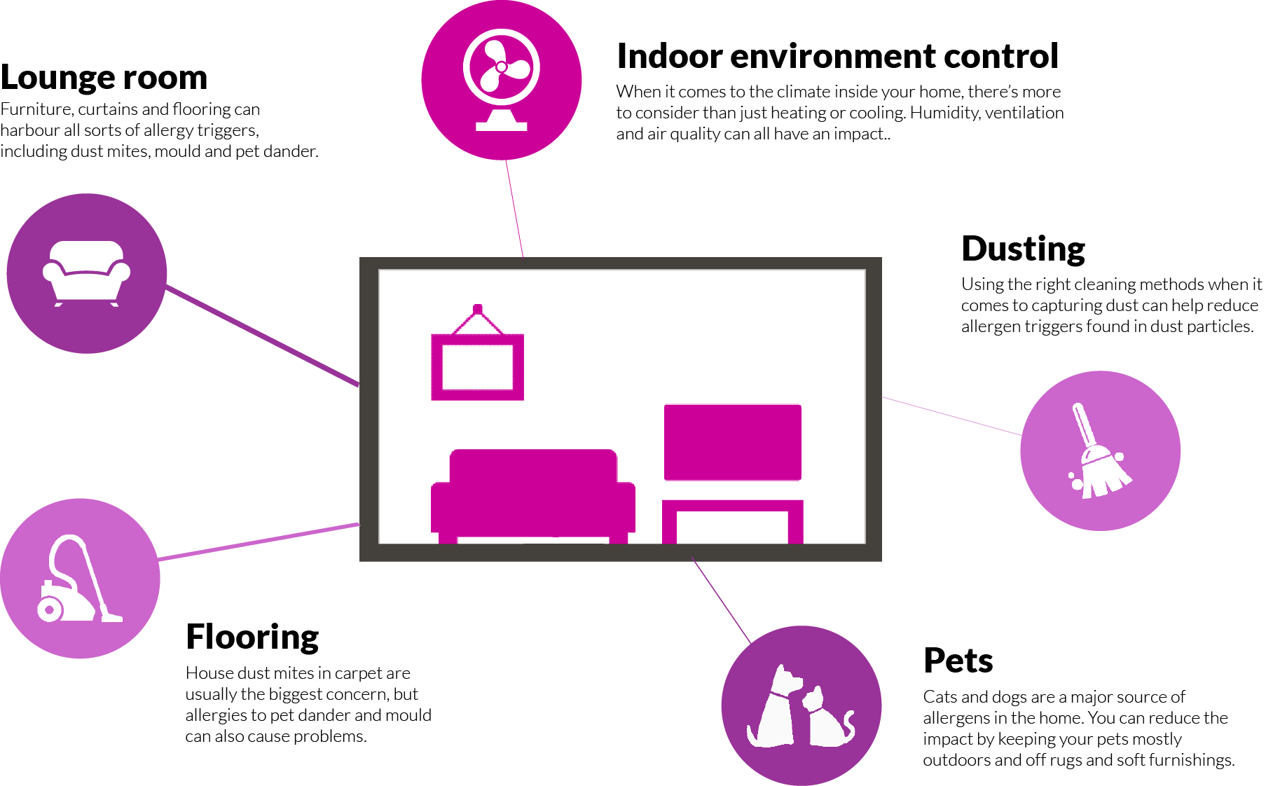 Allergy Triggers, From Dust Mites To Pet Dander - Diagram (1807x1122), Png Download