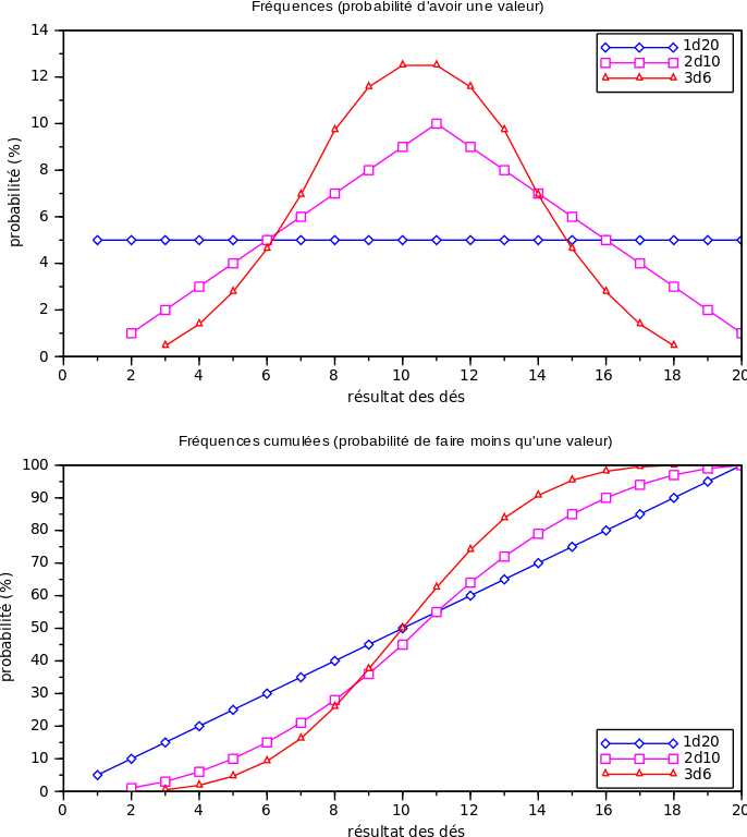 Probabilite D20 2d10 3d6 - Cumulative Distribution D20 2d10 (686x768), Png Download