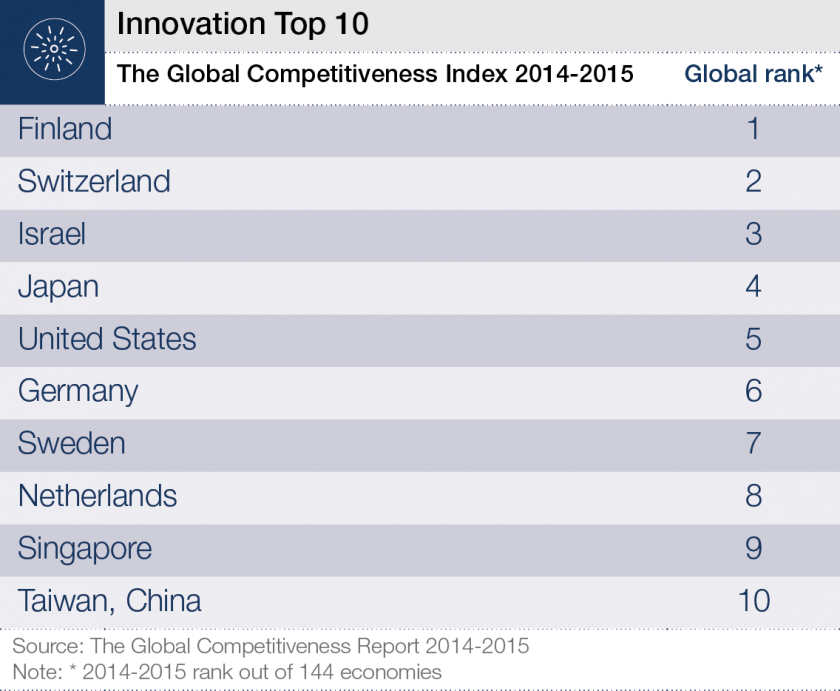 Best Countries Jake Paul Subscriber Chart Live Wef - Most Innovative Countries Finland (840x691), Png Download
