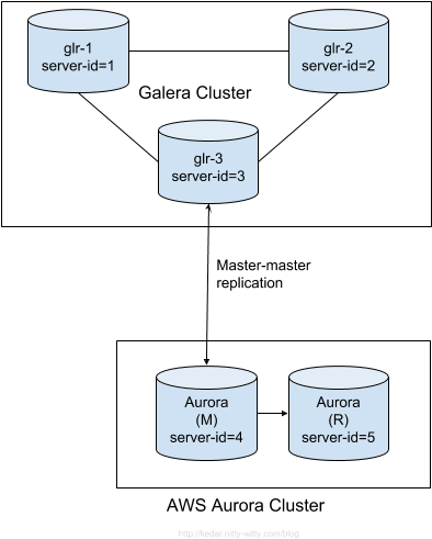 Galera To Aws Aurora Rds Migration Architecture - Amazon Web Services (800x600), Png Download